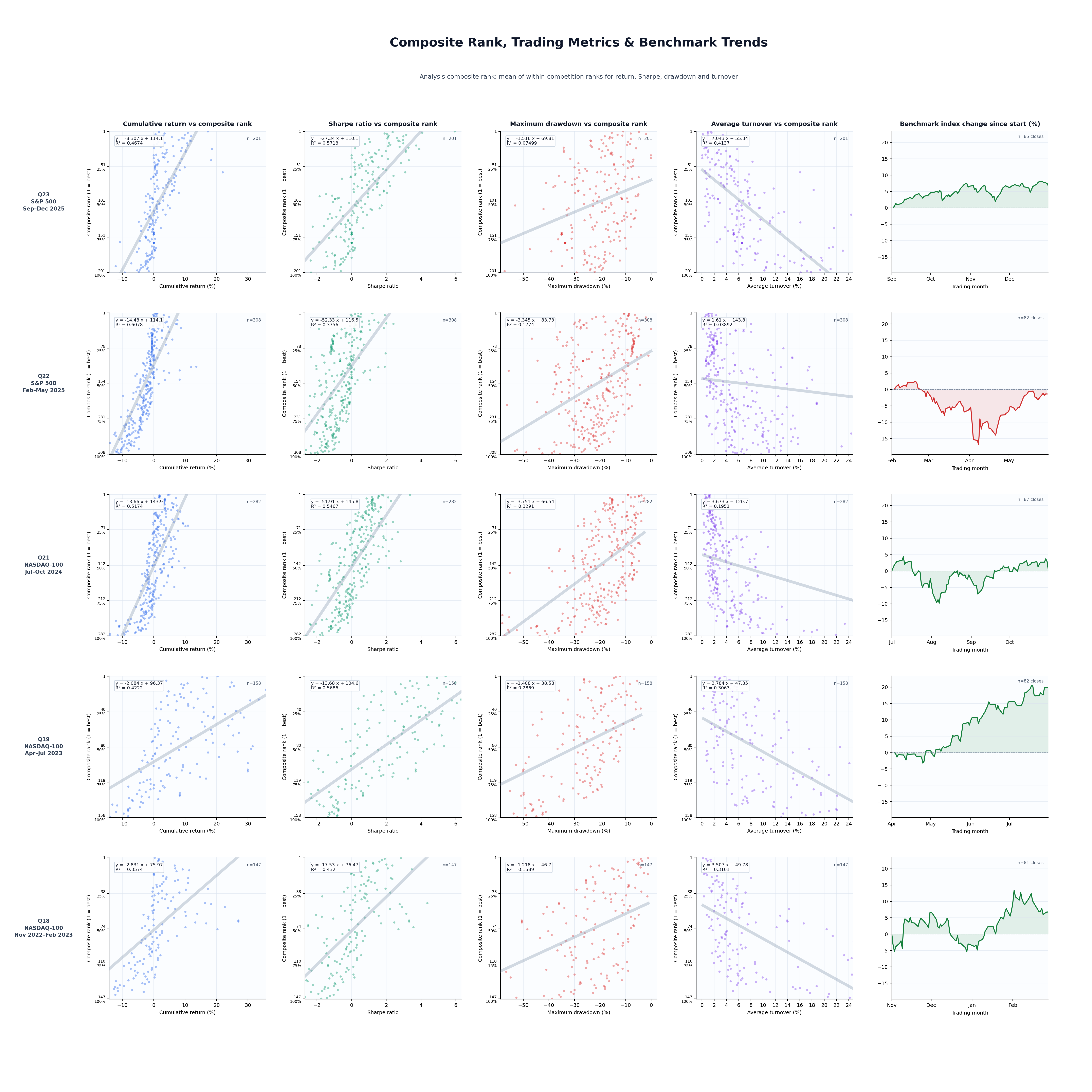 Four trading metrics versus analytical composite rank across five historical contests